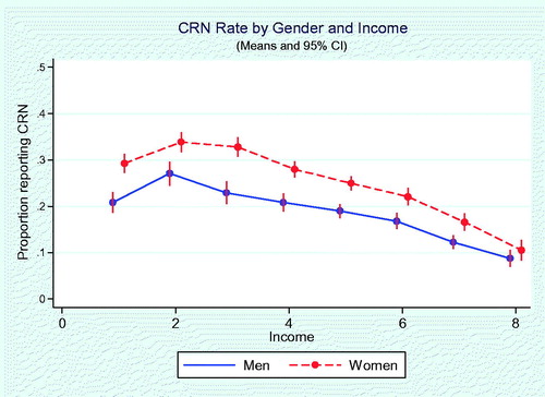 Figure 2. Cost-related medication non-adherence by gender and household income. Household income: 1, Less than $15,000; 2, At least $15,000, but less than $25,000; 3, At least $25,000, but less than $35,000; 4, At least $35,000, but less than $50,000; 5, At least $50,000, but less than $75,000; 6, At least $75,000, but less than $100,000; 7, At least $100,000, but less than $150,000; 8, $150,000 or more. Error bars represent 95% CIs. CRN rates (the proportion of those who report CRN) were indicated vertically.