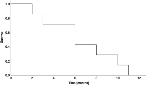 Figure 1 Overall survival of all 7 patients treated within the trial protocol.