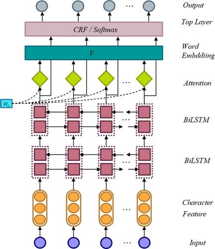 Figure 2. The structure of the morphological segmentation model.