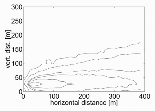 Figure 6. Concentration contour plot for the basic test without plume rise.