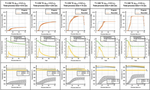 Figure 24. Comparison of pressure, compaction, and temperature progression during a hot press process.