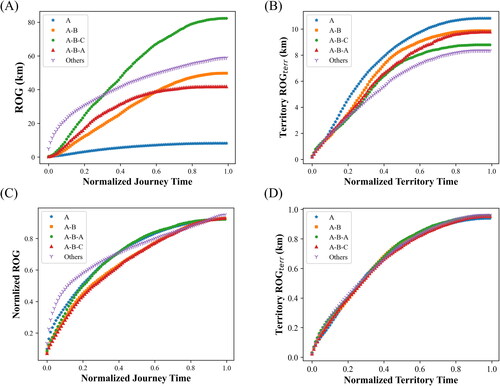 Figure 8. Time evolution of spatial extent of activity space: (A–B) Time evolution of the absolute spatial extent of the whole journey and each territory. (C–D) Time evolution of the normalized spatial extent of the whole journey and each territory.