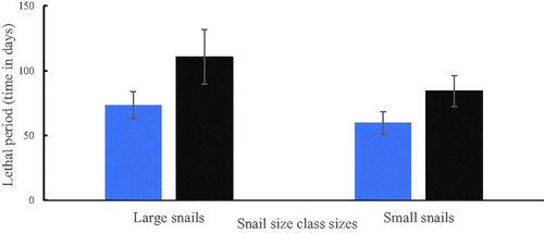 Figure 5. Lethal time (LT): 50% (LT50, Blue) and 90% (LT90, Black) for mortality of large and small B. globosus snails.