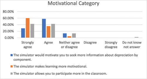 Figure 4. Motivational category.