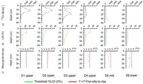 Figure 4. Summary figures of 137Cs (Bq kg−1), LOI (%) and mean grain size (8–9 φ = 4–2 µm, >9 φ = <2 µm) data from six long cores (20 cm) of the Dee estuary upper saltmarshes after study of Rahman (Citation2010).