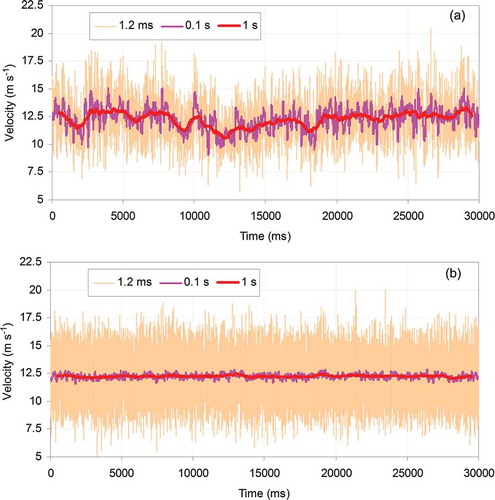 Fig. 7 (a) Laboratory measurements of nearly isotropic turbulence in Corrsin Wind Tunnel at a high Reynolds number (Kang et al. Citation2003). (b) A purely random synthetic time series with mean and standard deviation equal to those in (a); the different values are realizations of independent identically distributed random variables with Gaussian distribution.