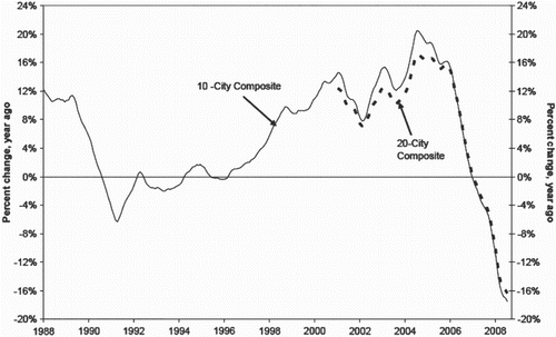 Figure 3. Case Shiller Index as of July 29, 2008.