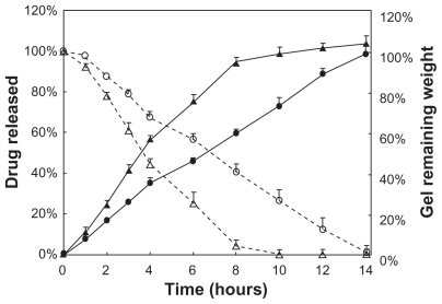 Figure 3 In vitro drug release (%) from F127 gels (Display full size for liposomal-PTX 18% F127 gel, Display full size for PTX 18% F127 gel) and in vitro gel dissolution (remaining wt%) of F127 gels (Display full size for liposomal-PTX 18% F127 gel, Display full size for PTX 18% F127 gel) as a function of time (hours), using the membrane-less model at 37°C. Data are expressed as mean ± standard deviation (n = 3).Abbreviations: F127, Pluronic® F127; PTX, paclitaxel.