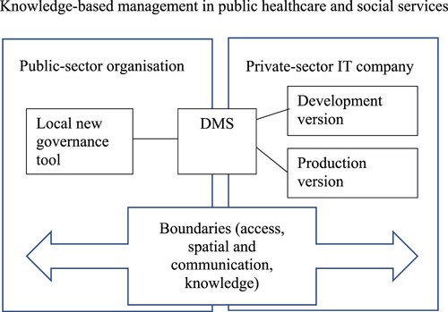Figure 1. Data management system as a boundary object in the public–private partnership.