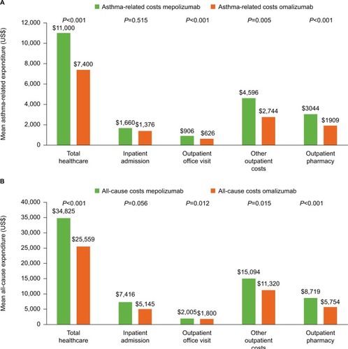 Figure 4 Asthma-related (A) and total (B) healthcare expenditure during the 12-month baseline period.