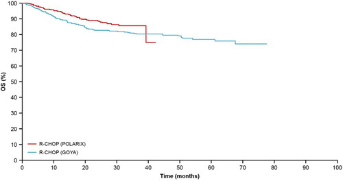 Figure 2. OS curves from the POLARIX and GOYA trials: R-CHOP. OS, overall survival; R-CHOP, rituximab plus cyclophosphamide, doxorubicin, vincristine and prednisone.