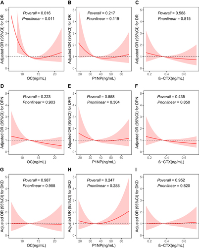 Figure 3 Adjusted restricted cubic splines for BTMs and MVCs risk.