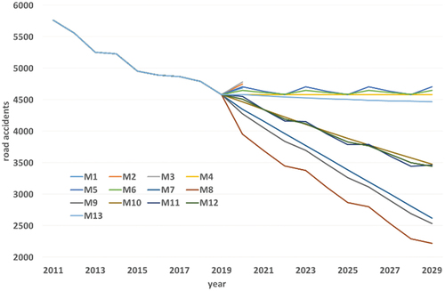 Figure 10. Forecasting the number of road accidents on Monday from 2020–2029 if there was no pandemic.