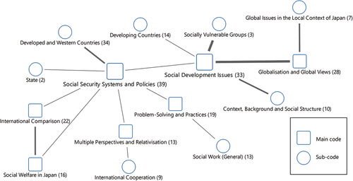 Figure 1. Code co-occurrence model for objectives and goals of international social welfare subjects.