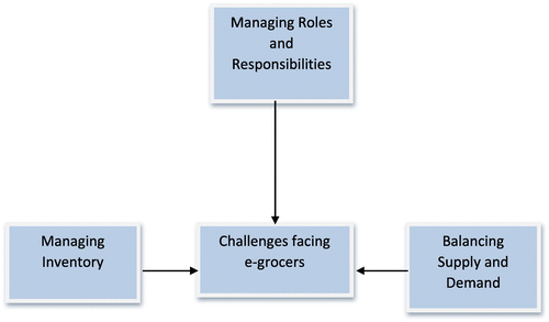 Figure 5. A framework for challenges in e-grocery businesses.