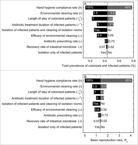 Figure 4. Relative effects of different interventions on the total prevalence of colonized and infected patients (A), and the basic reproduction ratio, R0 (B).