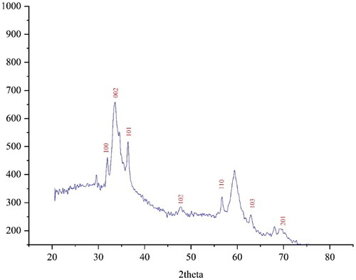 Figure 1. XRD pattern of ZnONPs@ C. rotundus.