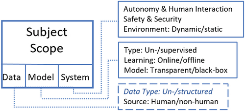 Figure 4. Overview of subject scope.