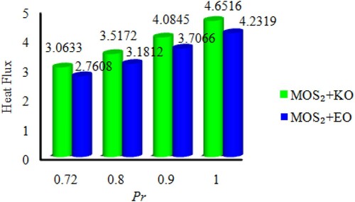 Figure 22. −θ′(η) for Pr.