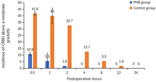 Figure 3 Comparison of the incidence of CRBD above a moderate grade between the control group (Orange bar) and the PNB group (blue bar) at 0.5, 1, 2, 4, 6, 12, and 24 hours postoperatively. Each column indicates the incidence of CRBD above a moderate grade.