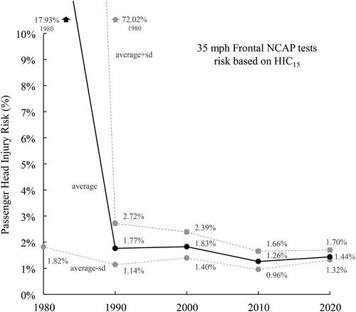 Figure 11. Passenger head injury risk based on HIC15 by decade for selected NCAP tests.