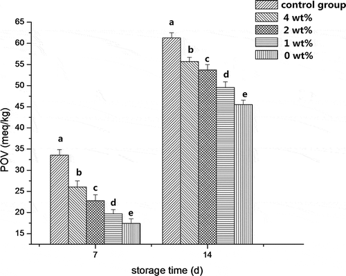 Figure 4. POV of oil stored for 7 and 14 days. Error bars indicate the standard deviation of three replications. Different letters (a to e) indicate the significant difference.