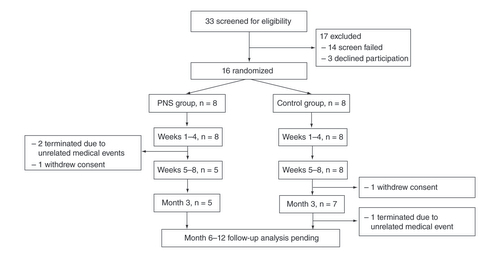 Figure 3. CONSORT diagram.Subject flow diagram showing the progression of participants from screening through all study visits. Long-term follow-up is ongoing, and participants still in follow-up are noted as in progress.