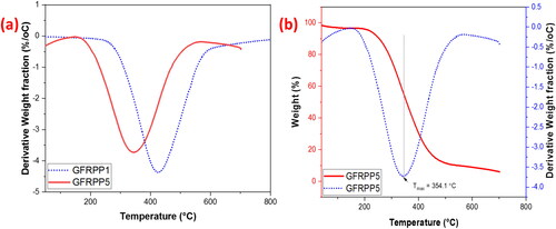 Figure 10. (a) DTG thermograms of glass fiber reinforced in-house waste PP for the first and fifth cycle, (b) combined TGA and DTG thermograms of glass fiber reinforced in-house waste PP reprocessed five times.