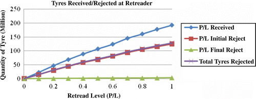 Figure 17 Average number of tyres received and rejected at initial and final inspections.