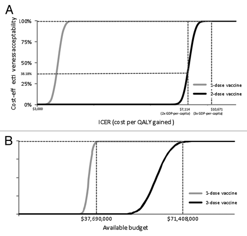 Figure 4. (A) Cost-effectiveness acceptability curves from the societal perspective. (B) Affordability curves from the healthcare perspective.
