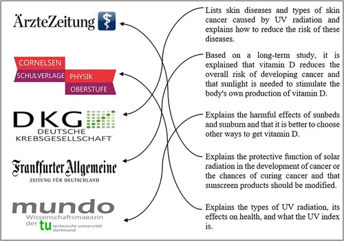 Figure 3. Items of the source-content-mapping task (translated from German). The initial order of source logos (left) and statements (right) was as shown here. Participants’ task was to drag the statements vertically such that their position matched that of the corresponding source logos. Arrows indicate the correct place assignments.