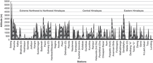 Fig. 5 Altitudinal variation in the Himalayan region from northwest to northeast.