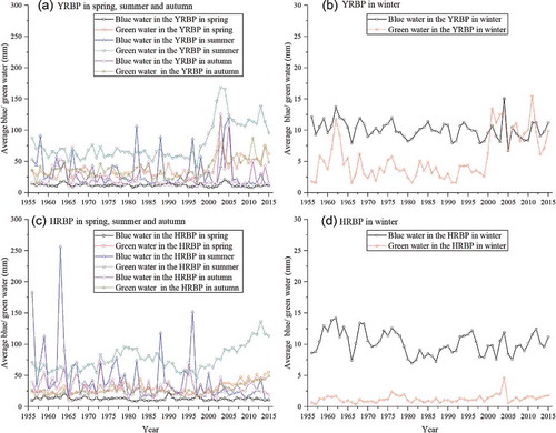 Figure 7. Seasonal blue water and green water in (a) the YRBP in spring, summer and autumn, (b) the YRBP in winter, (c) the HRBP in spring, summer and autumn and (d) the HRBP in winter.