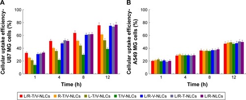 Figure 6 Cellular uptake efficiency of the NLCs on U87 MG cells (A) and A549 MG cells (B).Note: Data represented as mean±SD (n=3).Abbreviation: L/R-T/V-NLCs, lactoferrin- and arginine–glycine–aspartic acid dual-ligand-comodified, temozolomide and vincristine-coloaded nanostructured lipid carriers.