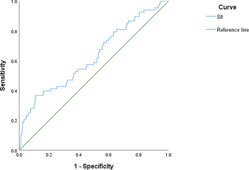 Figure 1 Receiver operating characteristic (ROC) curve of SII for predicting SA in children and adolescents with MDD.