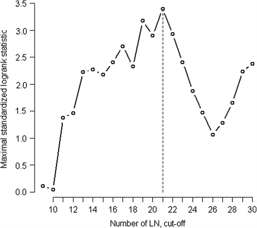 Figure 2. The optimum cut off of number of harvested lymph nodes. The optimum cut-off of the number of lymph nodes (LN) was chosen according to Lausen method applied to RFS. For every reasonable cut-off point of the number of lymph nodes, the absolute value of standardized log-rank statistic was computed. The value in which the standardized log-rank statistic took their maximum was 21 (Max Std log-rank = 3.395; P = 0.0092). Then 21 lymph nodes represented the optimal cut off that best separates the cases in subgroups at higher and lower risk of recurrence.
