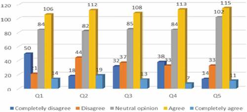 Figure 1. Frequency statistics from 275 credit managers.