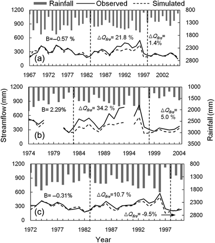 Fig. 5 Variation of annual rainfall, observed and simulated annual streamflow at the three study catchments for the GR4J model: (a) Latrobe@Noojee, (b) Starvation Creek, and (c) Yarra River@Little Yarra. The two dashed vertical lines indicate the years 1983 and 1998.