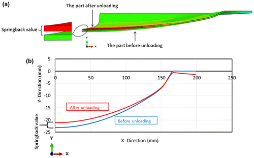 Figure 9. (a) 3D diagram of deformed sheet, (b) sheet profile showing how spring back was evaluated.