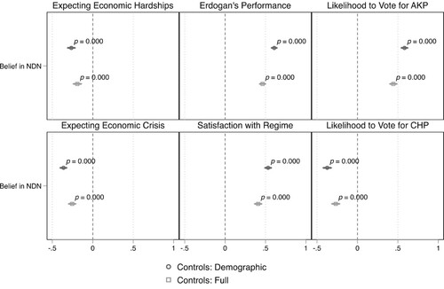Figure 1. OLS results measuring the relationship between the belief in the NDN and political and economic outcomes.