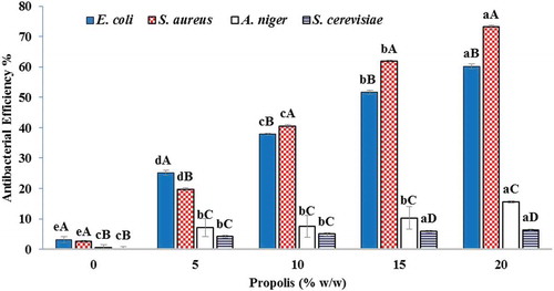 Figure 5. Antimicrobial results of EVOH films containing different concentrations of propolis