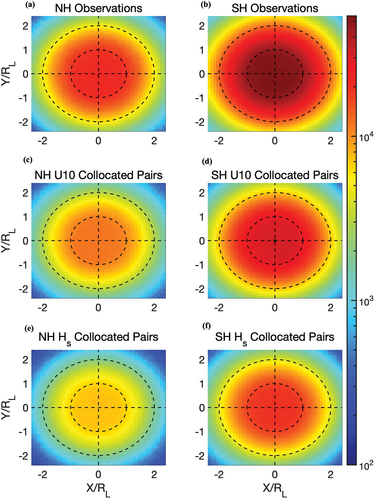 Figure 3. Number of Hs altimeter observations (identical for |U10| observations) shown in the normalized EC reference frame for the (a) Northern and (b)Southern Hemisphere. (c,d) the number of collocated ERA5 and |U10| observations in Northern and Southern Hemisphere ECs, respectively. (e) and (f) show the same for collocated pairs of Hs. Bins are 0.1 RL wide in X and Y.