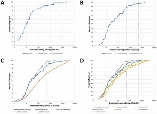 Figure 1. Measured and predicted affinity thresholds of different classes of epitopes. (A) Experimental identification of the HLA class I binding affinity thresholds for mutated cancer epitopes. 49 neoepitopes curated from literature were synthesized and utilizing purified HLA molecules in vitro binding assays Citation31 were performed to measure binding affinities. HLA binding affinity threshold of 500 nM (dashed line) captures 83% of the epitopes and 5000 nM captures 93%. (B) Predicted HLA binding affinities of mutated cancer epitopes establish thresholds similar to those obtained by experimental binding affinities. The HLA binding prediction tool NetMHCpan 2.8 was used to predict binding affinities of neoepitopes curated from literature. The NetMHCpan predicted IC50 threshold of 500nM identified about 84% of epitopes and 5000 nM identified 97%. These values are remarkably close to those determined experimentally. (C) Comparison of affinity thresholds of mutated cancer epitopes to viral epitopes. A set of 2,299 viral epitopes were retrieved from the Immune Epitope Database (IEDB) and HLA binding predictions were performed using NetMHCpan. Neoepitopes curated from literature were predicted to bind with a lower threshold than viral epitopes; the NetMHCpan 500 nM threshold identified 69%, and 5000 nM identified 85% of the IEDB viral epitopes. When neoepitopes received from the National Cancer Institute (NCI) were considered, the NetMHCpan 500 nM threshold identified 96%, and 5000 nM identified 100%. (D) Comparison of affinity thresholds of mutated cancer epitopes to other classes of cancer epitopes. Tumor-specific antigens (n = 64), differentiation antigens (n = 57), and cancer-specific overexpressed antigens (n = 92) were retrieved from the cancer epitope database and HLA binding predictions were performed using NetMHCpan. The predicted binding affinity threshold of 500 nM identified 75, 84, and 76% of shared, differentiation, and overexpressed antigen derived cancer epitopes, respectively, while 5,000nM identified 90, 97, and 88%, respectively