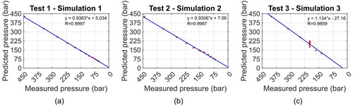 Figure 9. Correlation between measured and predicted inlet pressures for the stationary and dynamic valve: (a) correlation for Test 1 – Simulation 1; (b) correlation for Test 2 – Simulation 2; (c) correlation for Test 3 – Simulation 3.