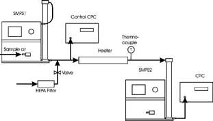 Figure 3 Setup used for volatility measurements.