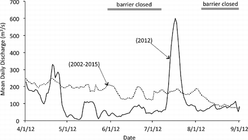 Figure 3. Hydrograph showing mean daily discharge in the Neches River during the study period (2012) and mean daily discharge for April–August based on 2002–2015 records. Data from United States Geological Survey gauge #08041780 (Beaumont Saltwater Barrier) are adjusted for tidal influence.