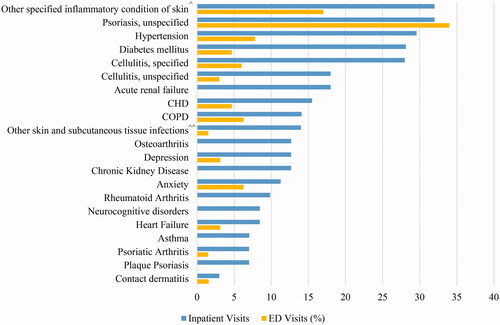 Figure 2. Proportion of GPP hospital encounters with coded comorbidities and other skin-related conditions. Abbreviations. CHD, Coronary heart disease; COPD, Chronic obstructive pulmonary disease; ^Other specified inflammatory condition of skin includes: Other psoriasis; Seborrheic dermatitis, unspecified; Pruritus, unspecified; Erythema intertrigo; Bullous pemphigoid; Other specified erythematous conditions; Erythematous condition, unspecified; Sunburn of second degree; Other rosacea; Rosacea, unspecified; Hidradenitis suppurativa. ^^Other skin and subcutaneous tissue infections includes: Impetigo, unspecified; Pyoderma; Staphylococcal scalded skin syndrome; Cutaneous abscess of neck; Cutaneous abscess of left lower limb; Cutaneous abscess of right foot; Cutaneous abscess, unspecified; Local infection of the skin and subcutaneous tissue, unspecified