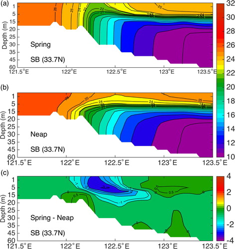Fig. 10 Section profiles of temperature (°C) for the (a) spring mean, (b) neap mean, and (c) their difference (spring minus neap) along 33.7°N, from 121.5°E to 123.5°E off the Subei coast.