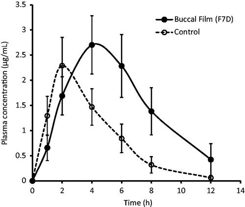 Figure 4. Plasma prednisolone profiles obtained after administration of prednisolone buccal film and control prednisolone suspension in Sprague–Dawley rats. Data were expressed as means ± SD (n = 6).