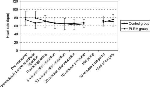 Figure 1 The heart rate changes in the PLRM and control groups.